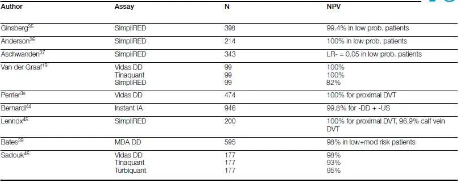 Tabel 2.8. Hasil dari berbagai penelitian mengenai D-dimer untuk diagnostik DVT 32 