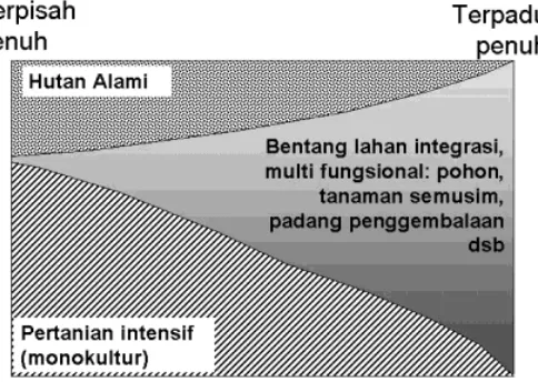 Gambar 8. Strategi sistem pengelolaan lahan secara 'terpisah' atau 'terpadu' pada skala bentang lahan untuk pencapaian tujuan produksi tanaman dan pelestarian keanekaragaman hayati (Van Noordwijk et al., 2001)