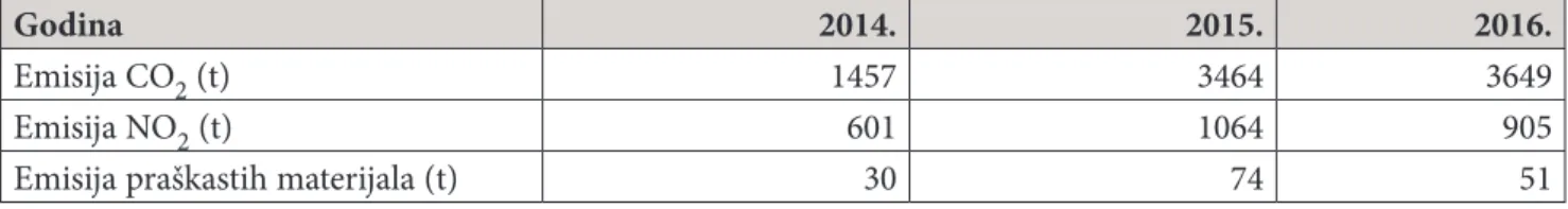 Tabela 12: Količina emitovanih zagađujućih materijala u vazduhu u NIS-u, 2014. – 2016.