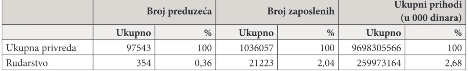 Tabela 1: Učešće rudarstva u ukupnom broju preduzeća, zaposlenih i ukupnim prihodima Srbije, 2016.