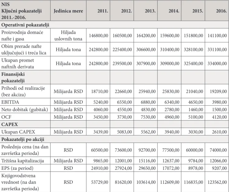 Tabela 4: Ključni pokazatelji poslovanja NIS-a 2011.-2016.