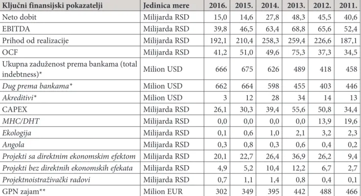 Tabela 5: Ključni finasijski pokazatelji kompanije Naftne industrije Srbije, 2011-2016.