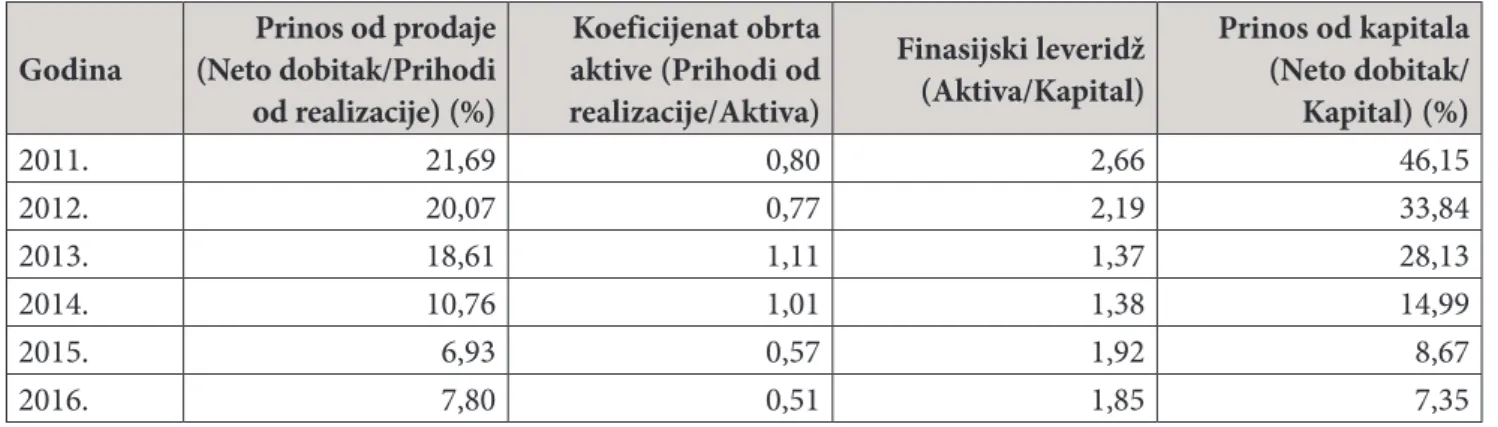 Tabela 7: Prinos od kapitala Naftne industrije Srbije 2011-2016.