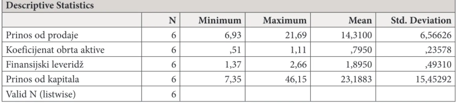 Tabela 8: Deskriptivna statistika komponenata strategijskog profitnog modela NIS-a