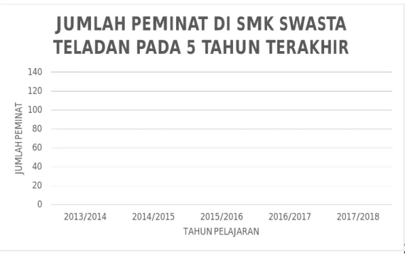 Grafik Jumlah Peminat di SMK Swasta Teladan 