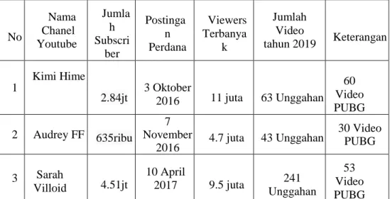 Tabel 1. Perbandingan Youtubers Gaming Wanita