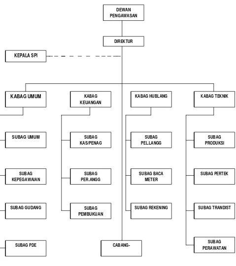 Gambar: Struktur Organisasi PDAM Kebumen   