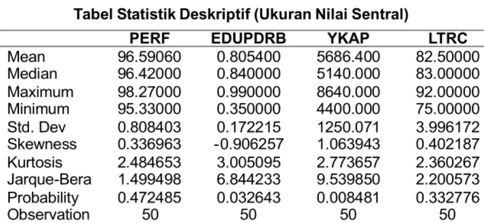 Tabel Statistik Deskriptif (Ukuran Nilai Sentral)