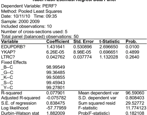 Tabel Hasil Estimasi Regresi Data Panel Dependent Variable: PERF? 