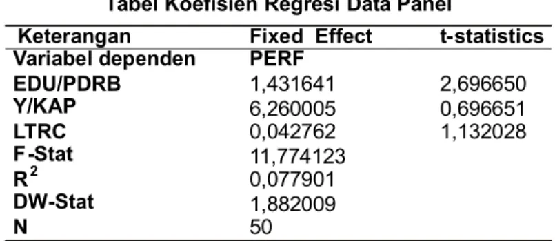 Tabel Koefisien Regresi Data Panel
