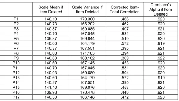Tabel 3.6  Uji Validitas 