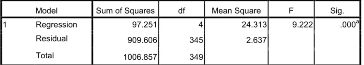 Tabel 4.18  Uji F 