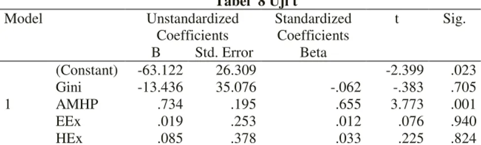 Tabel  8 Uji t  Model  Unstandardized  Coefficients  Standardized Coefficients  t  Sig