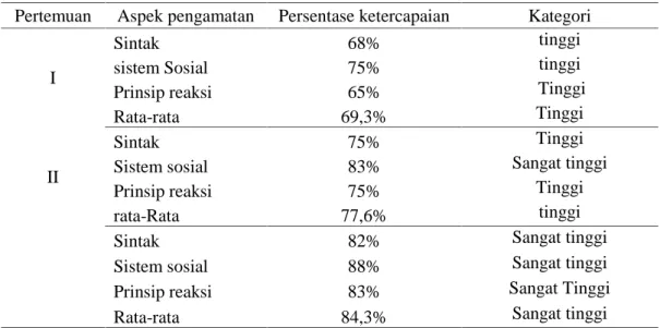 Tabel 2.  Analisis data hasil observasi keterlaksanaan model pembelajaran POE
