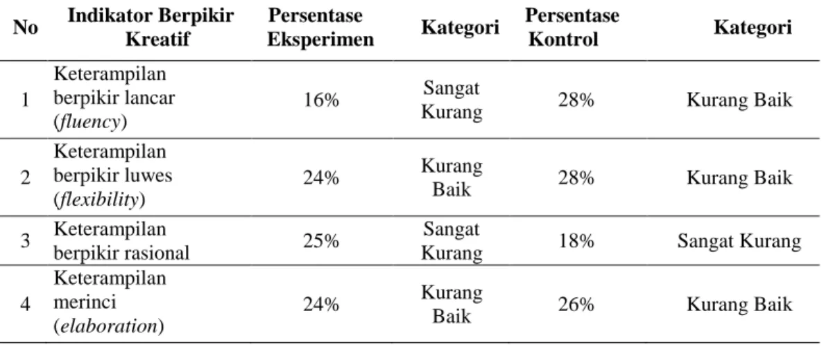 Tabel 2. Persentase pretest ketercapaian kemampuan berpikir kreatif  siswa kelas eksperimen dan kelas kontrol 