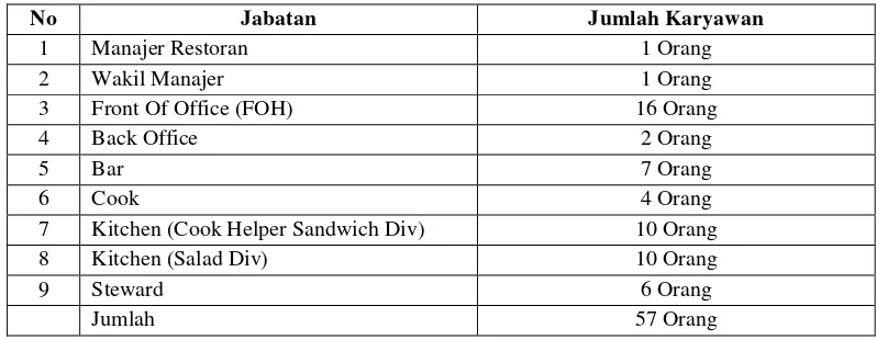 Tabel 1.2 Data Jumlah Karyawan Dulang Cafe Kuta-Bali Tahun 2015 