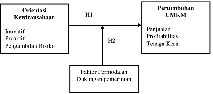 Gambar 1. Kerangka Konseptual 