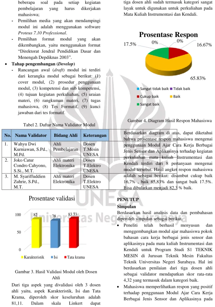 Tabel 2. Daftar Nama Validator Modul  No.  Nama Validator  Bidang Ahli  Keterangan  1