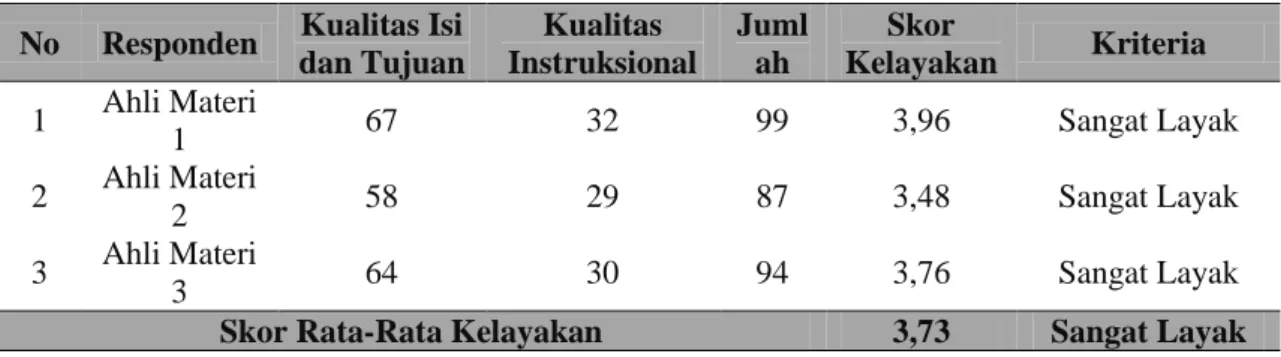Tabel 2. Skor hasil evaluasi kelayakan oleh ahli materi 