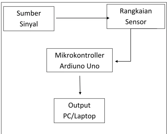 Gambar IV.1 . Diagram Rancang Sistem 