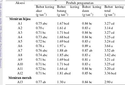 Tabel 12 Pengaruh aksesi terhadap bobot kering akar (BKA), batang (BKB), daun(BKD) dan bobot kering total (BKT) meniran umur  10 MST