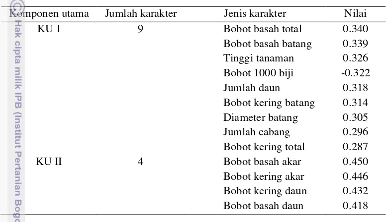 Tabel 14 Nilai ciri dua komponen utama 14 karakter 13 aksesi meniran