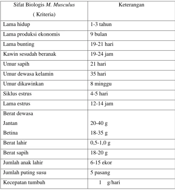 Tabel 2.1 Sifat Biologis M. Musculus  Sifat Biologis M. Musculus 