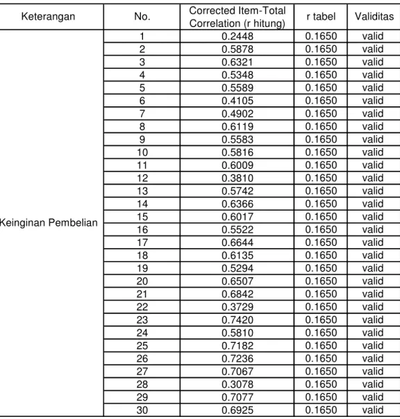 Tabel 4.2. Validitas Kuisioner Variabel Y  1 0.2448 0.1650 valid  2 0.5878 0.1650 valid  3 0.6321 0.1650 valid  4 0.5348 0.1650 valid  5 0.5589 0.1650 valid  6 0.4105 0.1650 valid  7 0.4902 0.1650 valid  8 0.6119 0.1650 valid  9 0.5583 0.1650 valid  10 0.5