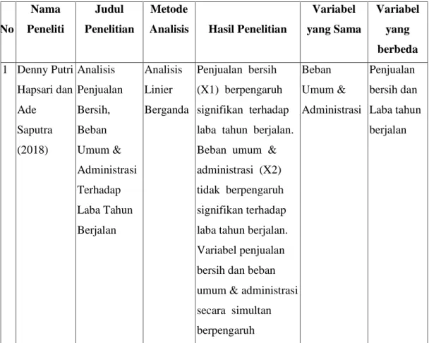 Tabel 2. 1 Penelitian Terdahulu 