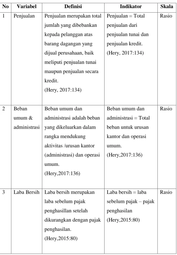 Tabel 3. 1 Operasionalisasi Variabel 