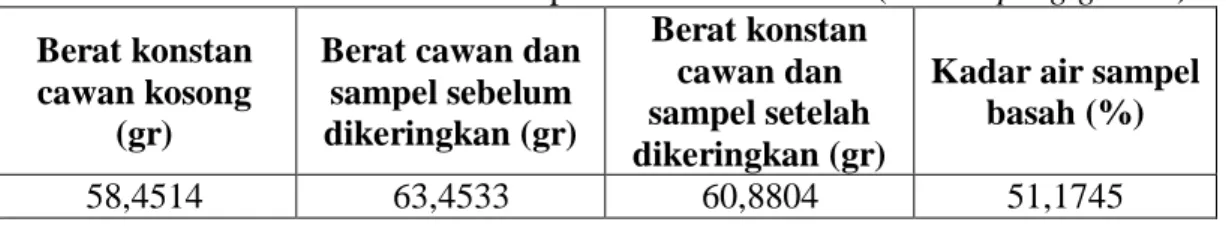 Tabel 4.1 Hasil analisis kadar air sampel basah akar Widuri (Calotropis gigantea) 