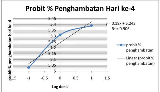 Gambar 4.7 Kurva hubungan antara log dosis dengan probit % panghambatan 