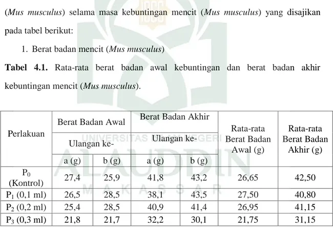 Tabel  4.1.  Rata-rata  berat  badan  awal  kebuntingan  dan  berat  badan  akhir 