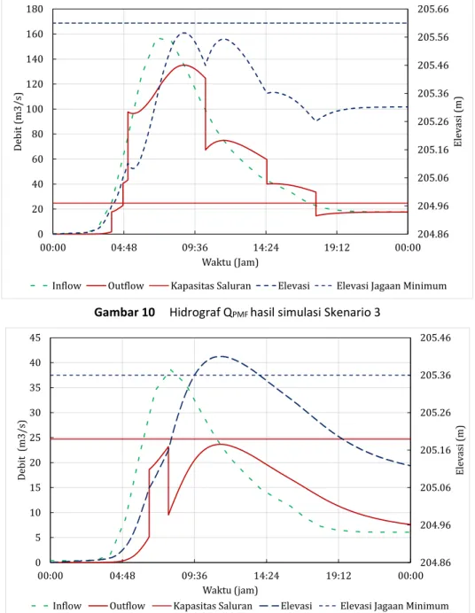 Gambar 10  Hidrograf Q PMF  hasil simulasi Skenario 3 