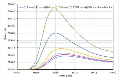 Gambar  5  dan  Gambar  6  menunjukkan  hasil  simulasi  Skenario  1  untuk  hubungan  elevasi  tampungan  terhadap  waktu  dan  hubungan  debit  outflow  terhadap  waktu,  secara  berurutan