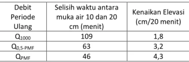 Tabel 2  Kecepatan  Penambahan  Elevasi  Muka  Air  Skenario 2.1 