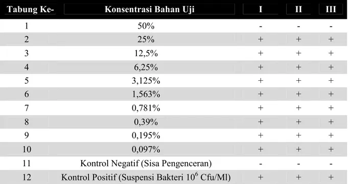 Tabel  2.  Hasil  Penelitian  Kadar  Bunuh  Minimal  (Kbm)  Ekstrak  Kulit  Buah  Manggis  ( Garcinia  Man- Man-gostanana Linn