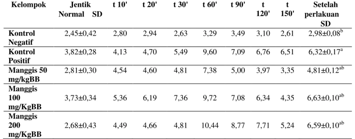 Tabel I. Hasil Rata-rata Waktu Rangsangan Stimulus Nyeri (detik) Seluruh Kelompok Perlakuan 