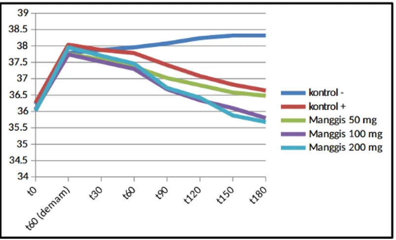 Gambar 3. Grafik Rata-rata Suhu Rektal ( o C) Awal, Induksi DPT, dan Setelah Perlakuan Semua  Kelompok 