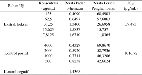 Tabel 1. Pengaruh Pemberian Ekstrak Heksan Daun Kapur (H. acuelatus) Tua Terhadap Aktivitas  Penghambatan Polimerisasi Hem 
