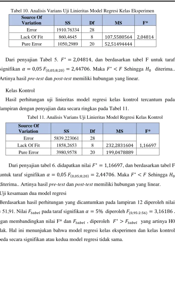 Tabel 11. Analisis Varians Uji Linieritas Model Regresi Kelas Kontrol  Source Of  Variation  SS  Df  MS  F*  Error  5839.223061  28  1,16697 Lack Of Fit 1858,2653 8 232,2831604  Pure Error  3980,9578  20  199,0478889 