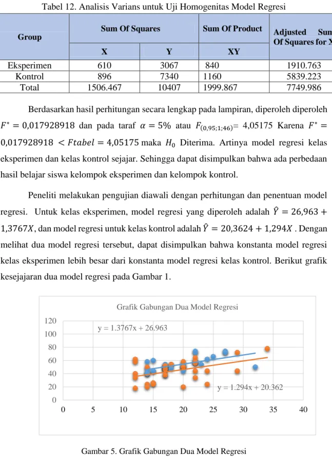 Tabel 12. Analisis Varians untuk Uji Homogenitas Model Regresi 