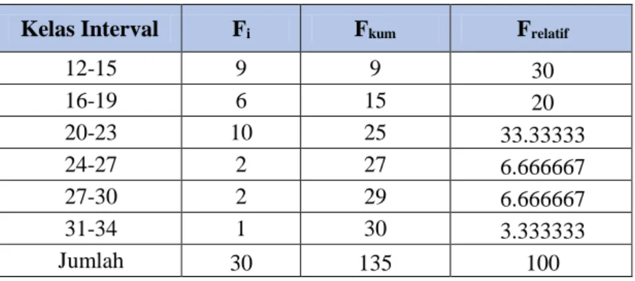 Tabel 3. Daftar Distribusi Frekuensi Pre-test Kelas Kontrol  Kelas Interval  F i  F kum  F relatif 