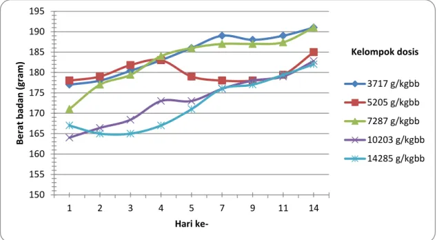 Gambar 1. Rerata perubahan berat badan tikus betina selama uji toksisitas akut   