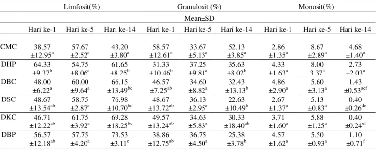 Tabel 2. Perubahan persentase limfosit, monosit dan granulosit mencit    selama infeksi P
