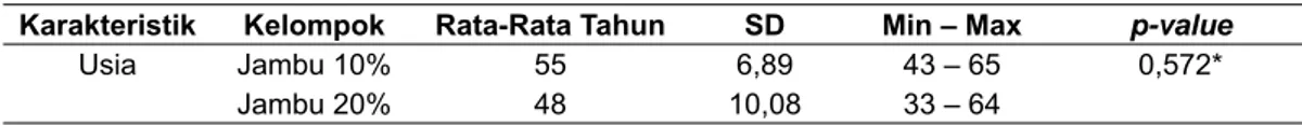 Tabel 2. Rata-Rata Usia Responden di Klinik Kitamura Pontianak, Desember 2013 (n=20)