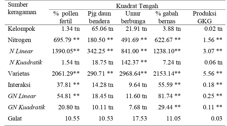 Tabel 3  Kuadrat tengah hasil analisis ortogonal polinomial untuk peubah polen fertil, panjang daun bendera, umur berbunga, persentase gabah bernas per malai dan produksi GKG 
