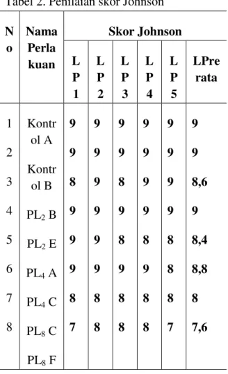 Tabel 2. Penilaian skor Johnson 