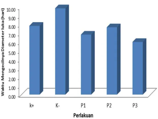 Gambar 1.  Perbandingan Rata-rata Waktu Mengecil Diameter Luka 