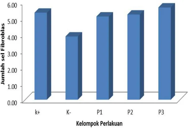 Gambar 4. Perbandingan Rerata Jumlah Sel Fibroblas pada Berbagai Perlakuan pada Pengamatan Hari  ke 14 